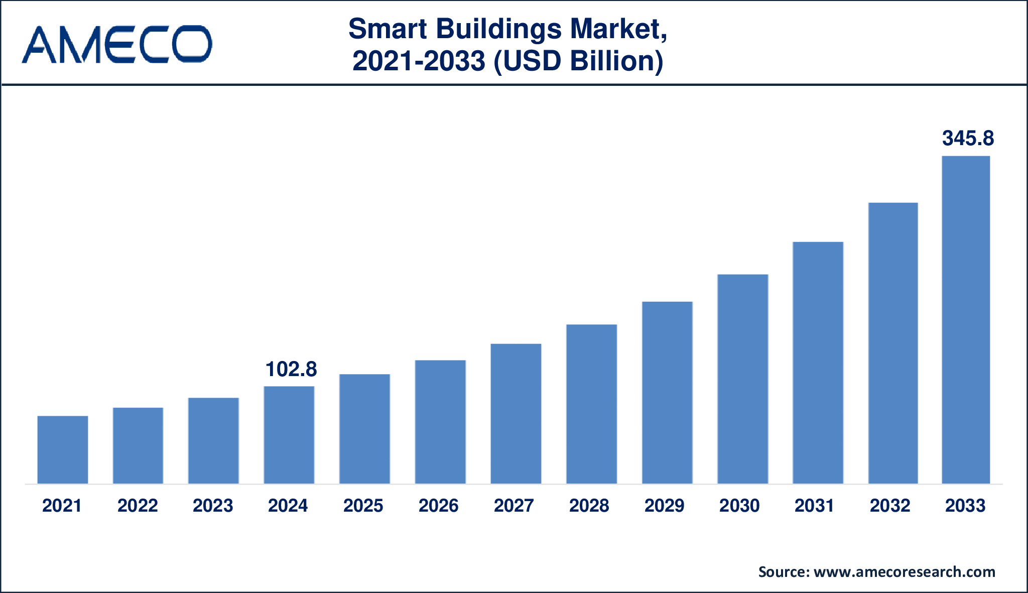 Global Smart Building Market size growth from USD 102.8 billion in 2024 to USD 345.8 billion by 2033, with a CAGR of 14.7%.